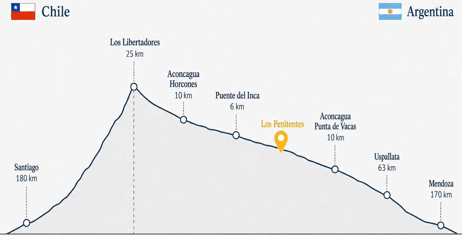 Distancias por ruta desde Los Penitentes hacia puntos del corredor RN7 entre Mendoza y Santiago